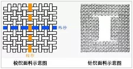 坯布的生產流程