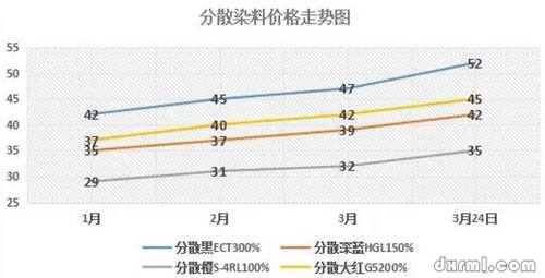 染料瘋長