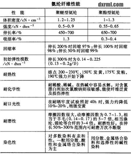 氨綸纖維的性能 氨綸纖維的性能