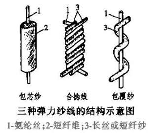 氨綸包芯紗、氨綸合撚線和氨綸包覆紗結構 氨綸包芯紗、氨綸合撚線和氨綸包覆紗結構