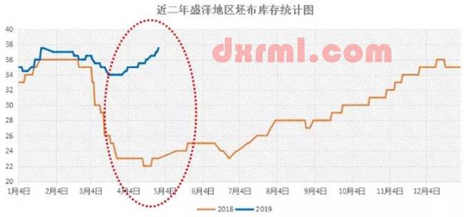 盛澤地區坯布庫存