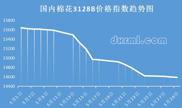 棉花價格下降