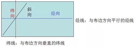 如何區別麵料經緯向？