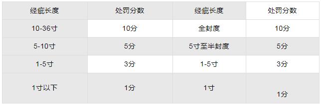 麵料十分製評法 麵料十分製評法
