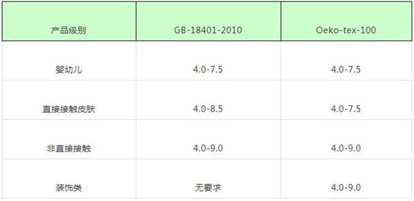 紡織品pH值極限值的要求