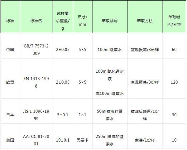 紡織品PH值不同測定方法
