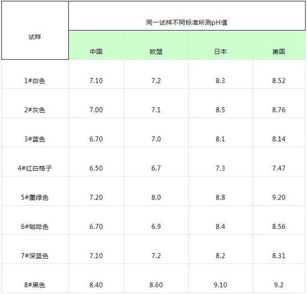 不同測定標準下全棉織物水萃取液的PH值