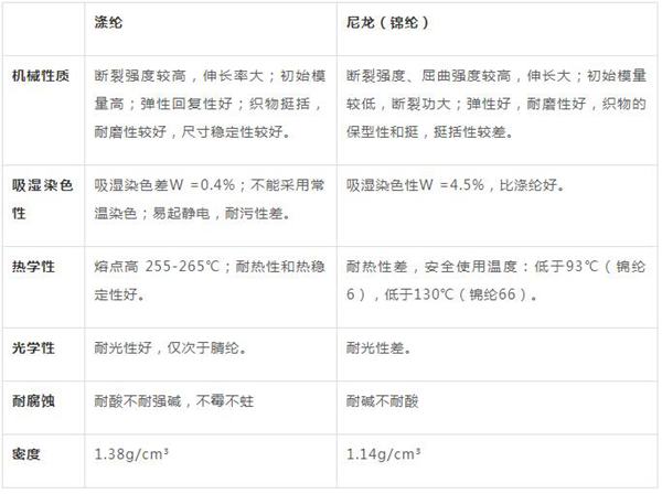 滌綸和錦綸的區別