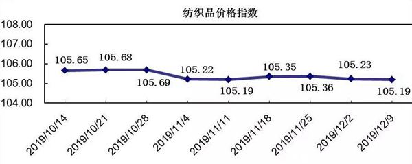 中國輕紡城冬市營銷，價格指數