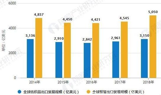 2014-2018年全球紡織品和服裝出口貿易規模統計情況