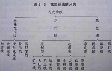 花式紗線的分類