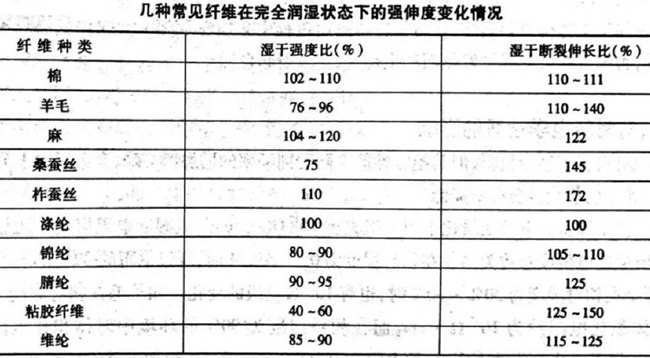 回潮率對機械性質的影響