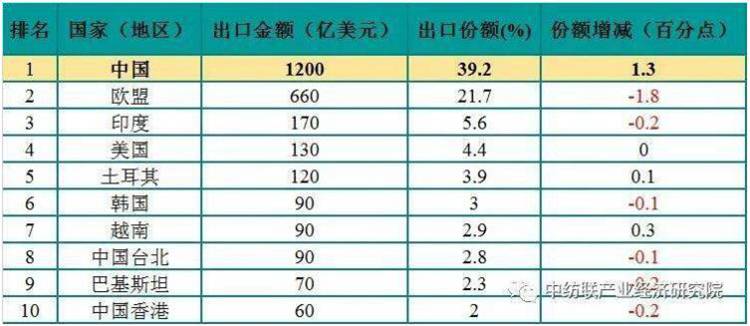 2019年世界紡織品出口前10名