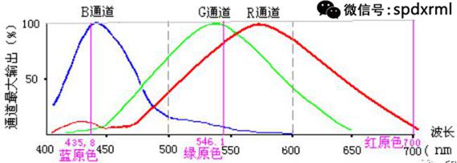 染料在不同光線下為什麼會色變跳燈？