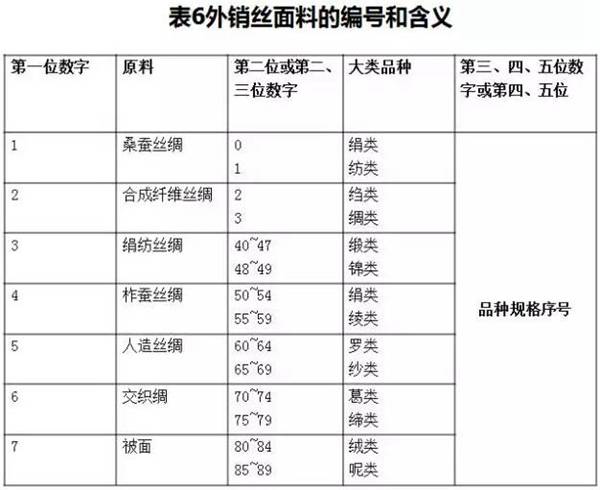 外銷絲麵料的編號和含義