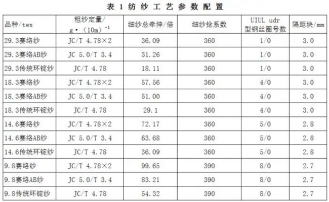 紡紗工藝參數配置
